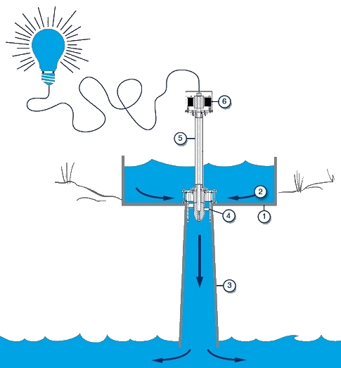Schaubild über die Funktion einer Kleinstwasserkraftanlage