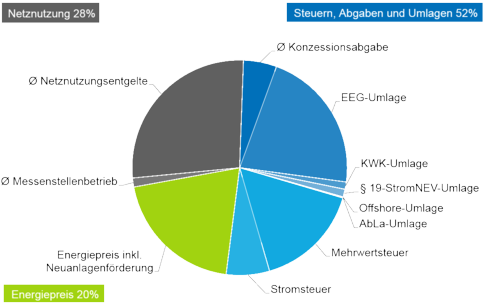 Schaubild über die Zusammensetzung des Strompreises